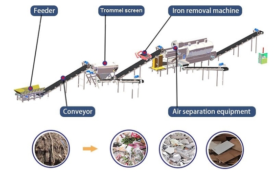Customized Construction Waste Sorting Line with Garbage Sorting System Equipment