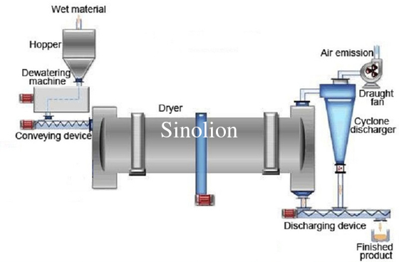 Industrial OEM ODM sludge dewatering and drying rotary dryer equipment